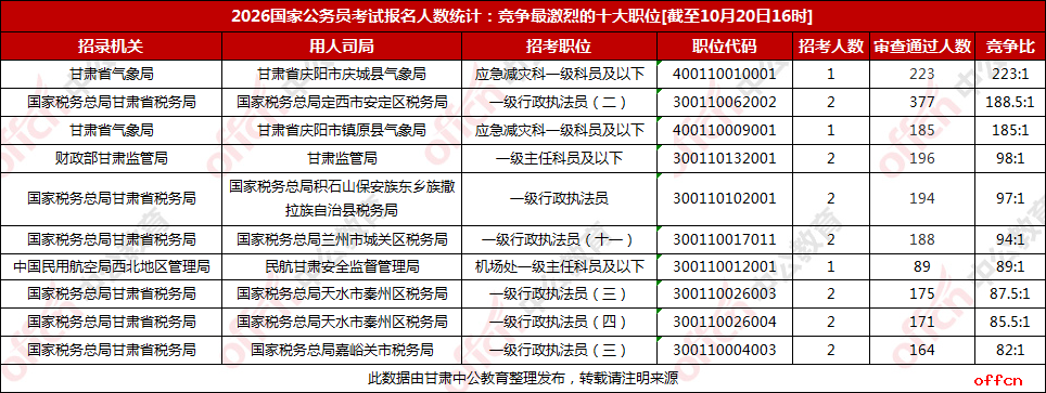 2026甘肃国考报名人数统计：21043人报名13466人过审 平均竞争比18.8:1【截至20日16时】-5.png