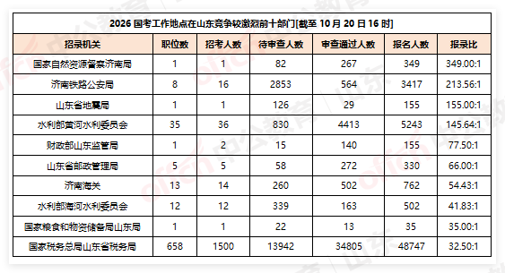 2026国考报名人数统计:山东地区超7万人报名,热门岗位2594:1[截至10月20日16:00]-3.png
