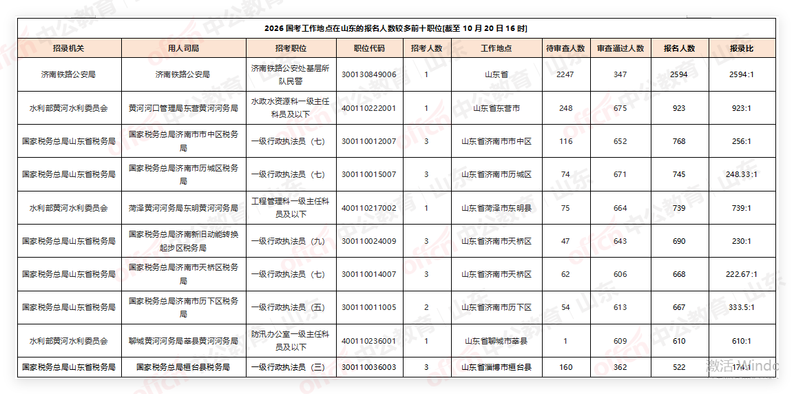 2026国考报名人数统计:山东地区超7万人报名,热门岗位2594:1[截至10月20日16:00]-4.png