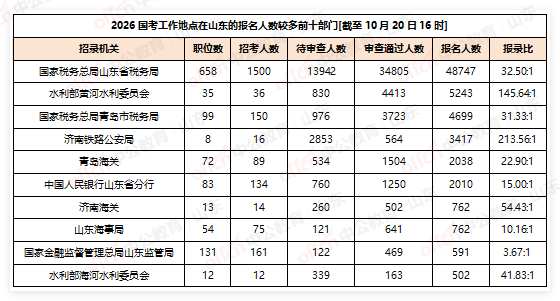 2026国考报名人数统计:山东地区超7万人报名,热门岗位2594:1[截至10月20日16:00]-2.png