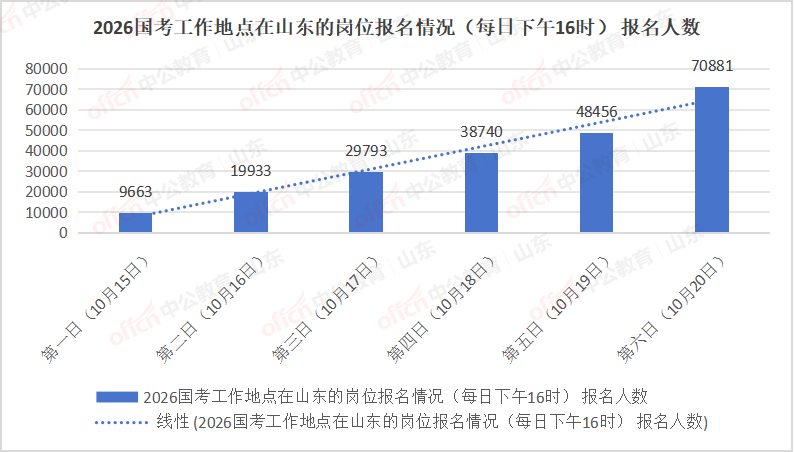 2026国考报名人数统计:山东地区超7万人报名,热门岗位2594:1[截至10月20日16:00]-1.png