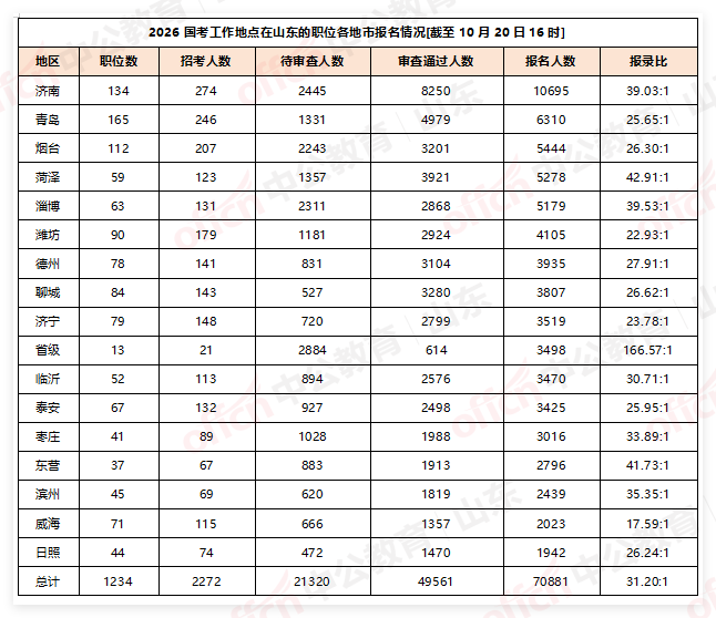 2026国考报名人数统计:山东地区超7万人报名,热门岗位2594:1[截至10月20日16:00]-6.png