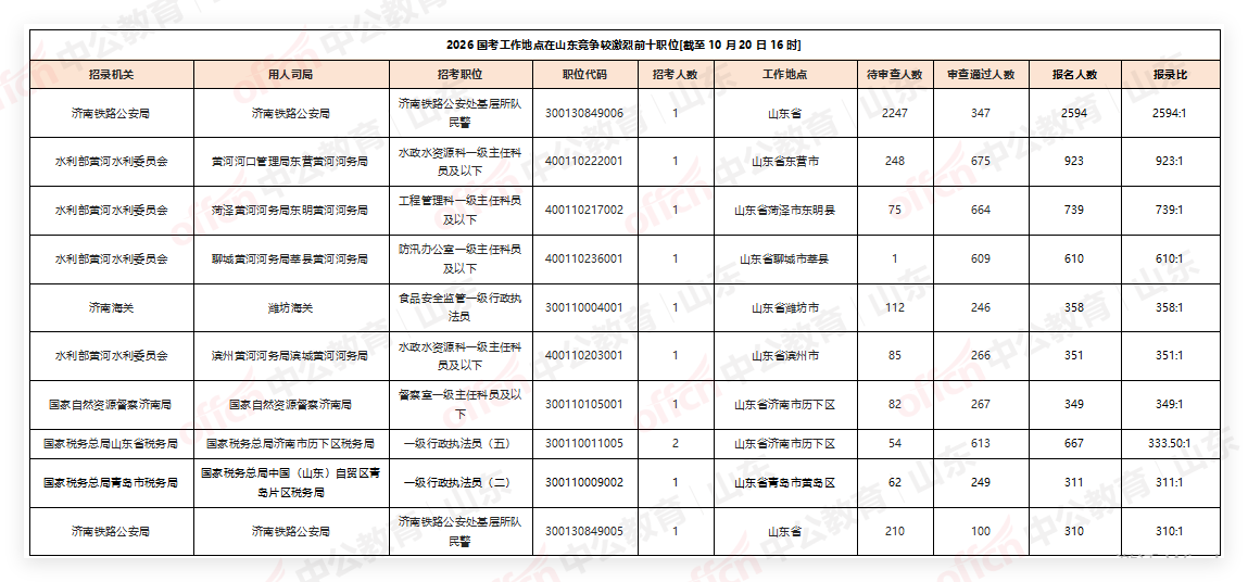 2026国考报名人数统计:山东地区超7万人报名,热门岗位2594:1[截至10月20日16:00]-5.png
