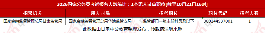 2026甘肃国考报名人数统计：仍有1个职位无人过审【截至21日16时】-1.png