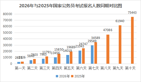 2026甘肃国考报名人数统计：29589人报名 19073人过审 最热岗位竞争比290:1【截至21日16时】-1.png