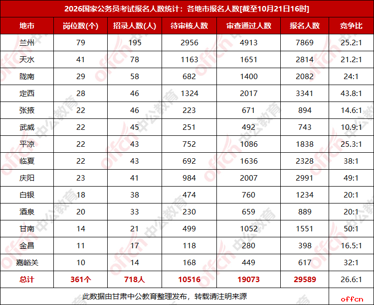 2026甘肃国考报名人数统计：29589人报名 19073人过审 最热岗位竞争比290:1【截至21日16时】-3.png