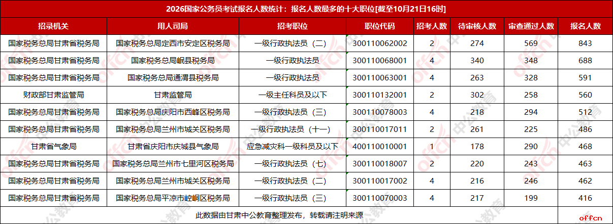 2026甘肃国考报名人数统计：29589人报名 19073人过审 最热岗位竞争比290:1【截至21日16时】-2.png