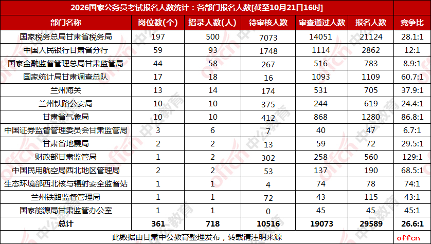 2026甘肃国考报名人数统计：29589人报名 19073人过审 最热岗位竞争比290:1【截至21日16时】-4.png