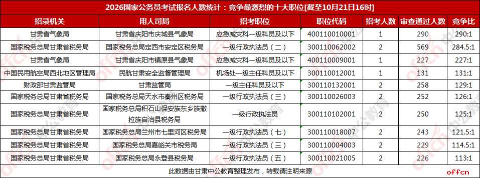 2026甘肃国考报名人数统计：29589人报名 19073人过审 最热岗位竞争比290:1【截至21日16时】-5.png