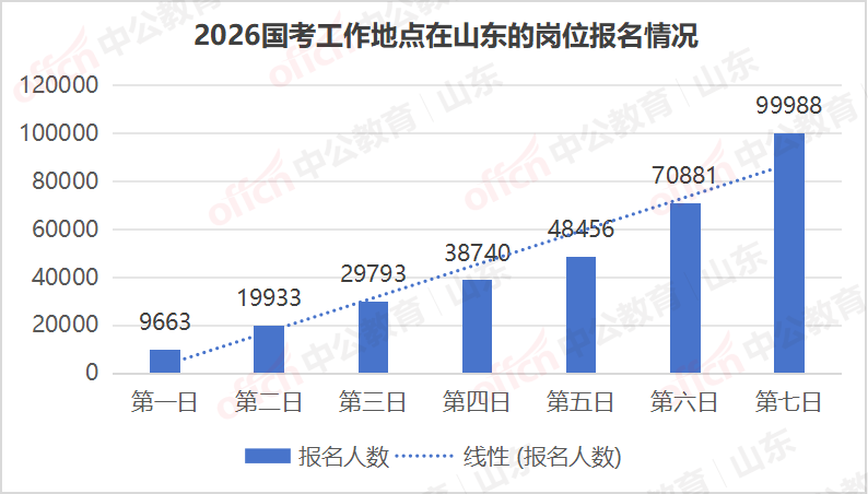 2026国考报名人数统计:山东地区近10万人报名,热门岗位竞争比3561:1[截至10月21日16:00]-1.png