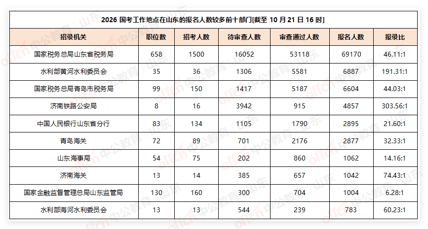 2026国考报名人数统计:山东地区近10万人报名,热门岗位竞争比3561:1[截至10月21日16:00]-2.png