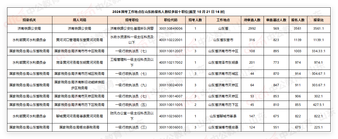 2026国考报名人数统计:山东地区近10万人报名,热门岗位竞争比3561:1[截至10月21日16:00]-4.png