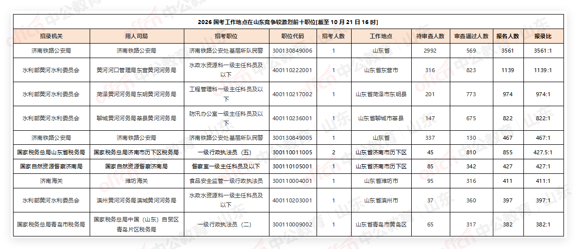 2026国考报名人数统计:山东地区近10万人报名,热门岗位竞争比3561:1[截至10月21日16:00]-5.png