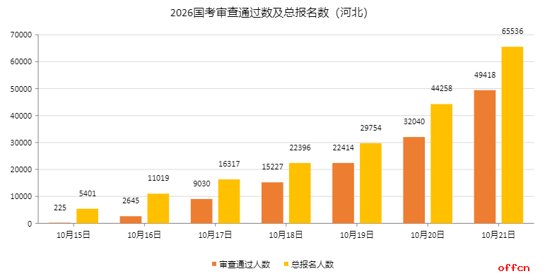 2026国考报名人数统计：河北49418人过审 总报名人数为65536人（截至10月21日16时）-1.png