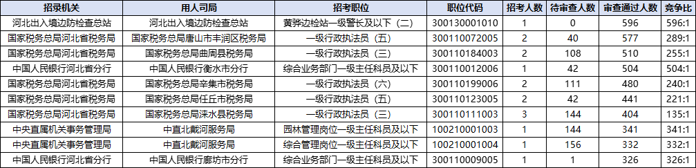2026国考报名人数统计：河北49418人过审 总报名人数为65536人（截至10月21日16时）-6.png