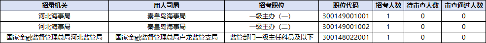 2026国考报名人数统计：河北49418人过审 总报名人数为65536人（截至10月21日16时）-8.png