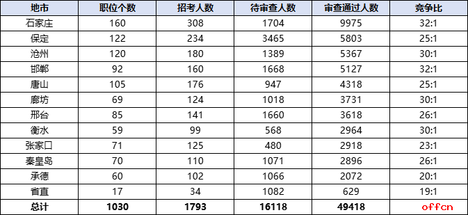 2026国考报名人数统计：河北49418人过审 总报名人数为65536人（截至10月21日16时）-4.png