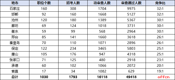 2026国考报名人数统计：河北49418人过审 总报名人数为65536人（截至10月21日16时）-5.png