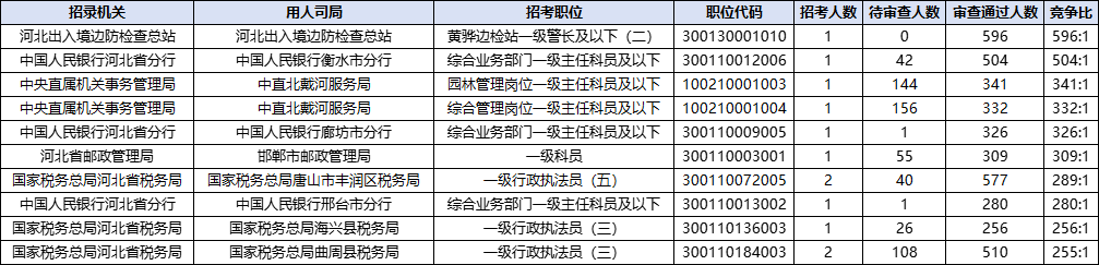 2026国考报名人数统计：河北49418人过审 总报名人数为65536人（截至10月21日16时）-7.png