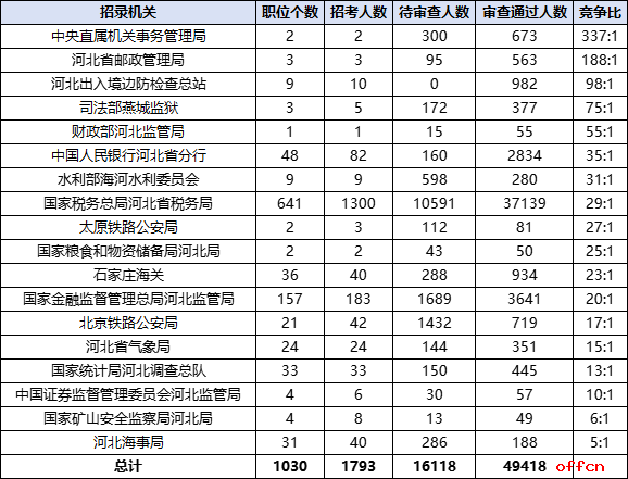 2026国考报名人数统计：河北49418人过审 总报名人数为65536人（截至10月21日16时）-3.png