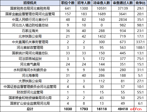 2026国考报名人数统计：河北49418人过审 总报名人数为65536人（截至10月21日16时）-2.png