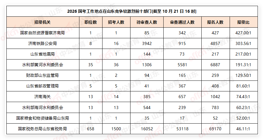 2026国考工作地点在山东竞争较激烈前十部门[截至10月21日16时]-1.png