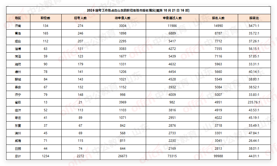 2026国考工作地点在山东的职位各地市报名情况[截至10月21日16时]-1.png