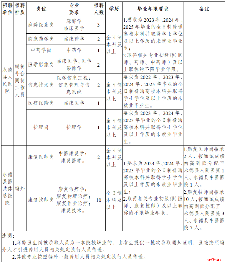 2025云南省临沧市永德县医共体总医院校园招聘引进急需紧缺专业人才公告（26人）-2.png