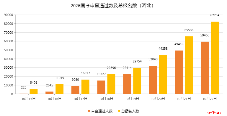 2026国考报名人数统计：河北59466人过审 总报名人数为82254人（截至10月22日9时）-1.png