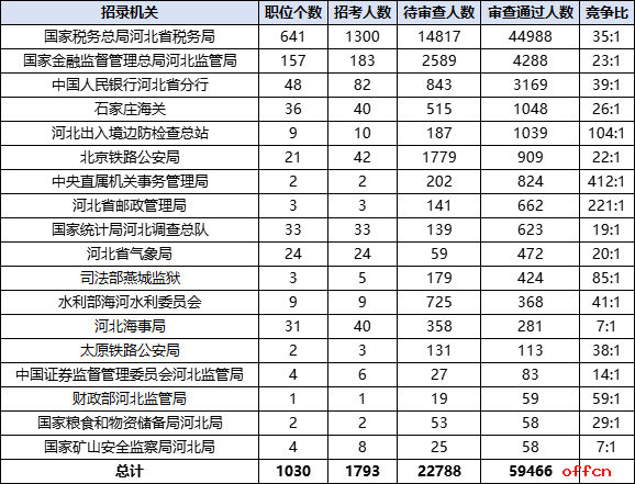 2026国考报名人数统计：河北59466人过审 总报名人数为82254人（截至10月22日9时）-2.png
