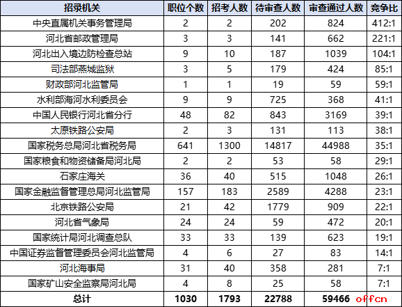 2026国考报名人数统计：河北59466人过审 总报名人数为82254人（截至10月22日9时）-3.png