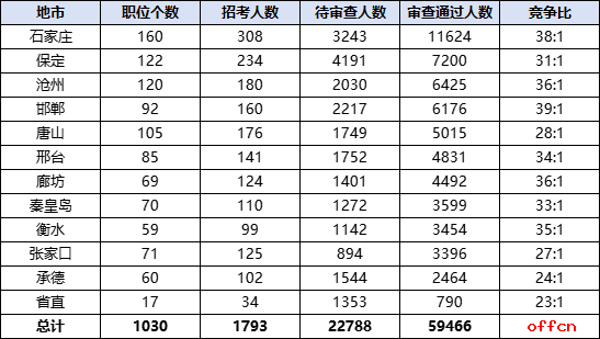 2026国考报名人数统计：河北59466人过审 总报名人数为82254人（截至10月22日9时）-4.png