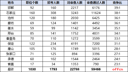 2026国考报名人数统计：河北59466人过审 总报名人数为82254人（截至10月22日9时）-5.png