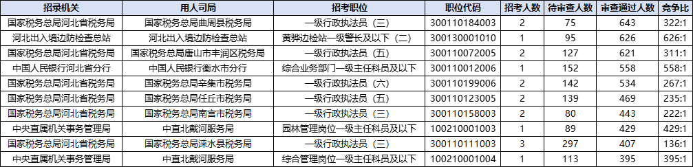 2026国考报名人数统计：河北59466人过审 总报名人数为82254人（截至10月22日9时）-6.png