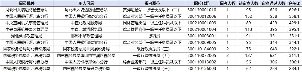 2026国考报名人数统计：河北59466人过审 总报名人数为82254人（截至10月22日9时）-7.png