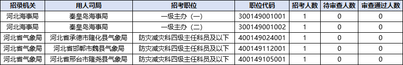 2026国考报名人数统计：河北59466人过审 总报名人数为82254人（截至10月22日9时）-8.png