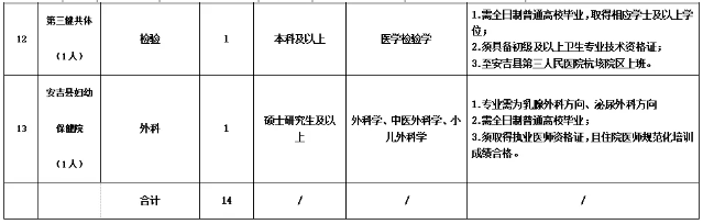 2025年湖州安吉县卫健系统下属事业单位择优签约聘用医疗卫生专业人员14人公告-2.png