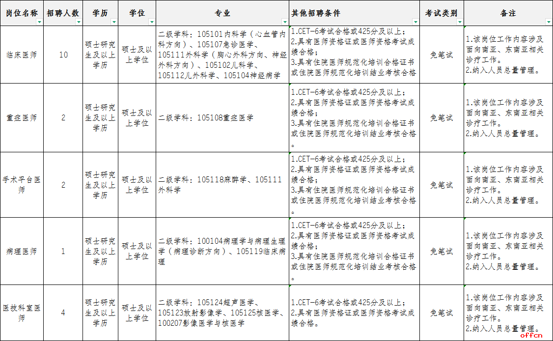 2026云南省阜外心血管病医院开展校园招聘公告（19人）-1.png