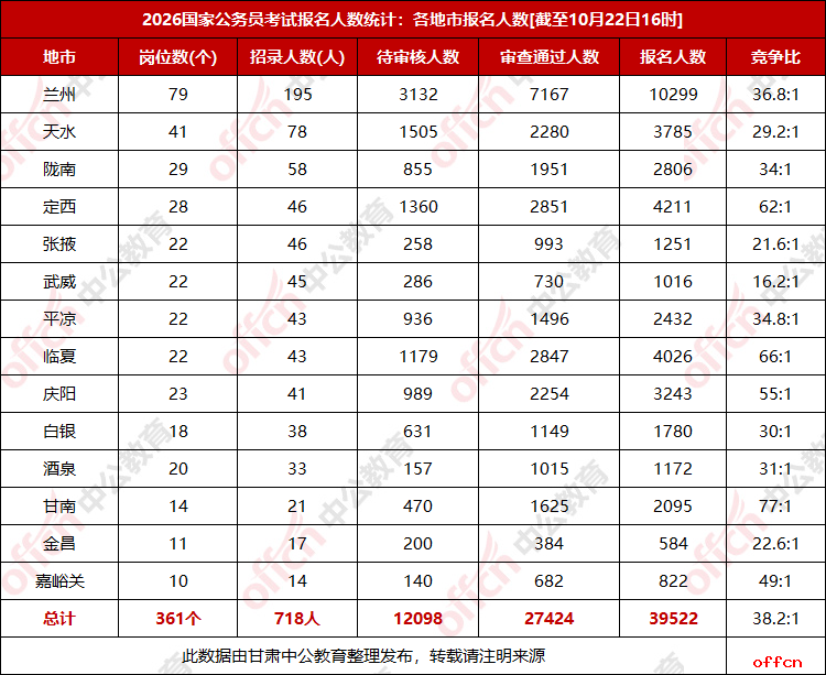 2026甘肃国考报名人数统计：各地市报名人数【截至22日16时】-1.png