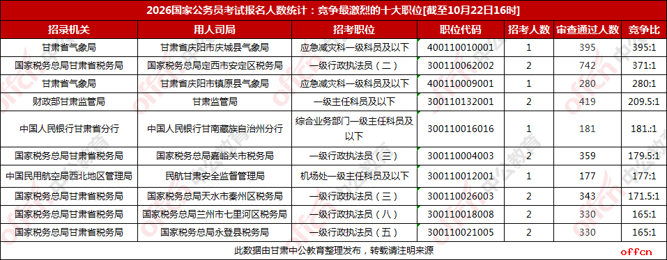 2026甘肃国考报名人数统计：竞争最激烈的十大岗位【截至22日16时】-1.png