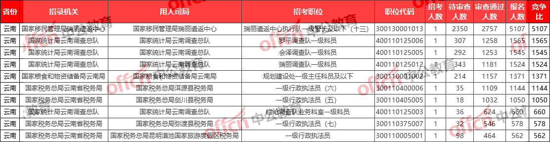 2026国考报名人数统计分析：云南93540人报名 最热职位5107:1【截至22日16:00】-2.jpg