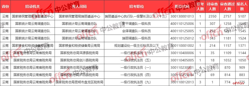2026国考报名人数统计分析：云南93540人报名 最热职位5107:1【截至22日16:00】-1.jpg