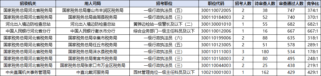 2026国考报名人数统计：河北70172人过审 总报名人数为89318人（截至10月22日16时）-6.png