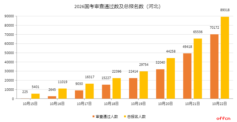2026国考报名人数统计：河北70172人过审 总报名人数为89318人（截至10月22日16时）-1.png