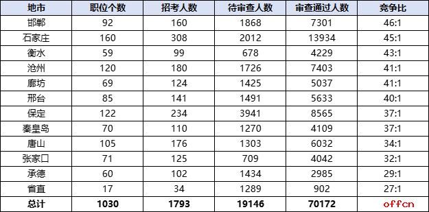 2026国考报名人数统计：河北70172人过审 总报名人数为89318人（截至10月22日16时）-5.png