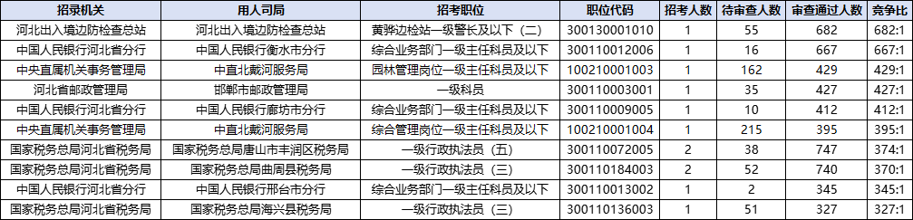 2026国考报名人数统计：河北70172人过审 总报名人数为89318人（截至10月22日16时）-7.png