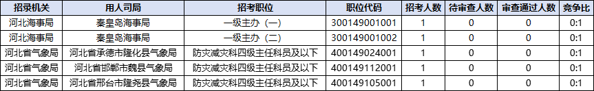 2026国考报名人数统计：河北70172人过审 总报名人数为89318人（截至10月22日16时）-8.png