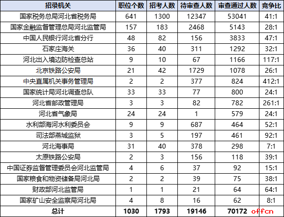 2026国考报名人数统计：河北70172人过审 总报名人数为89318人（截至10月22日16时）-2.png