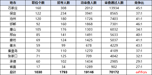 2026国考报名人数统计：河北70172人过审 总报名人数为89318人（截至10月22日16时）-4.png