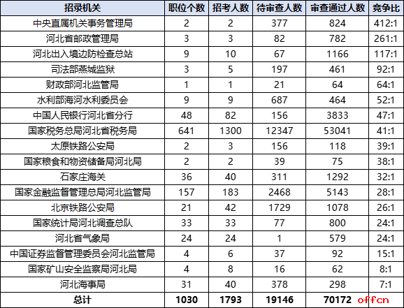 2026国考报名人数统计：河北70172人过审 总报名人数为89318人（截至10月22日16时）-3.png